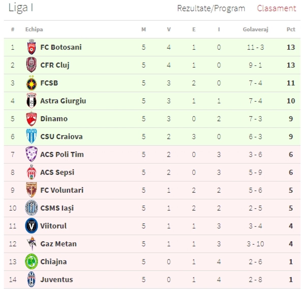  FOTO+VIDEO CFR Cluj - Dinamo 1-0 » CFR Cluj, fără greșeală în startul sezonului! Ardelenii s-au impus cu Dinamo, deși au terminat meciul în 9 oameni