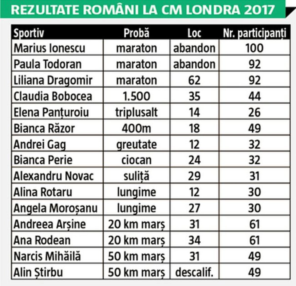Un fleac, ne-au ciuruit! România a reușit doar două calificări în finale, Alina Rotaru la lungime și Andrei Gag la greutate, ambii clasându-se pe ultimul loc
