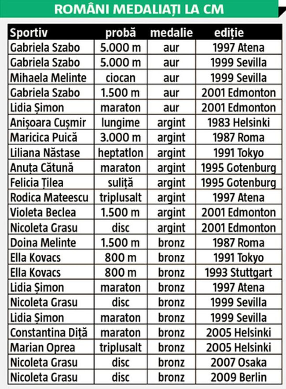 Un fleac, ne-au ciuruit! România a reușit doar două calificări în finale, Alina Rotaru la lungime și Andrei Gag la greutate, ambii clasându-se pe ultimul loc