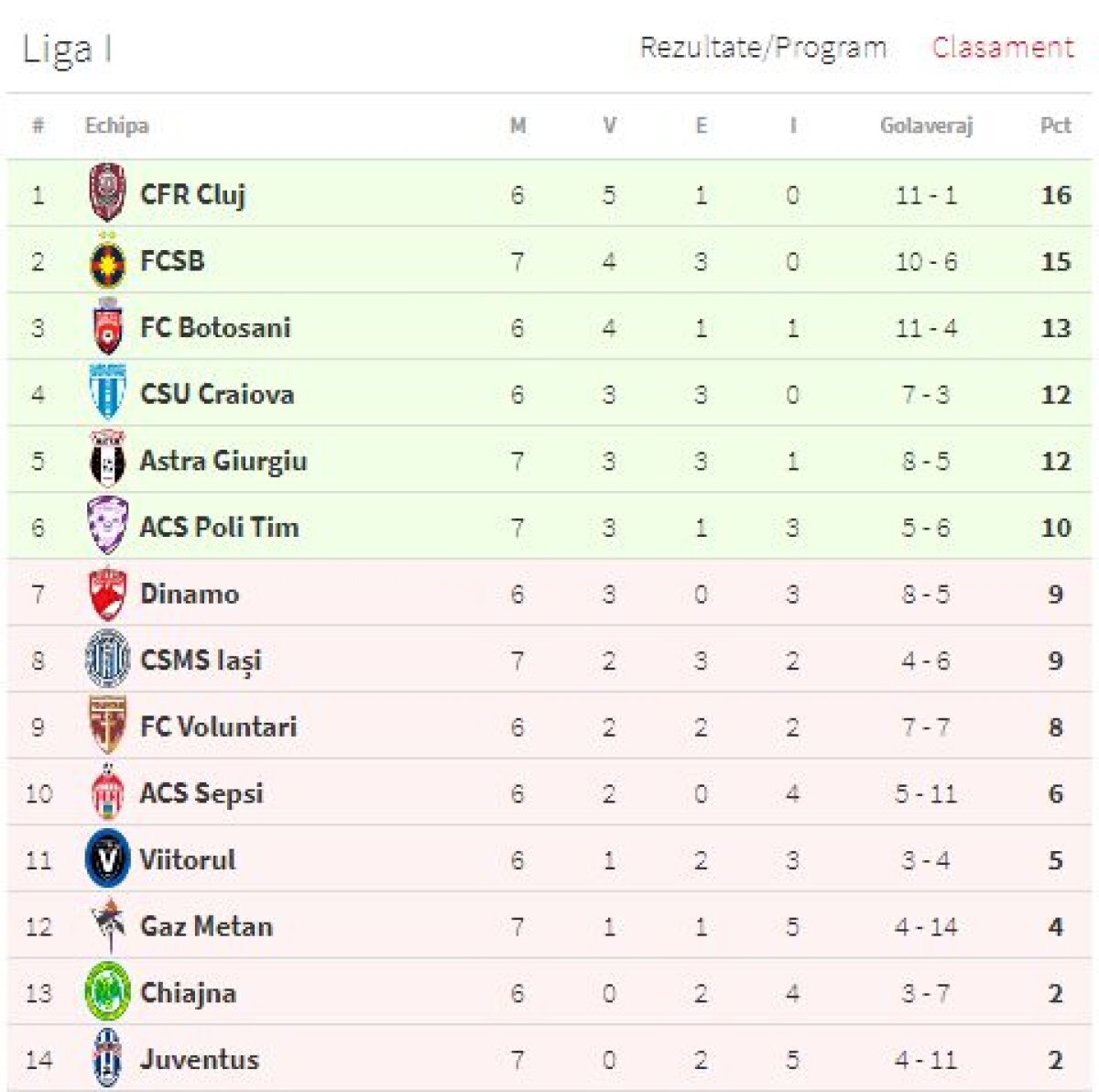 VIDEO+FOTO Ultima repetiție înainte de Sporting! FCSB câștigă meciul cu Juventus, 2-1, dar elevii lui Oprița au ratat un penalty la ultima fază