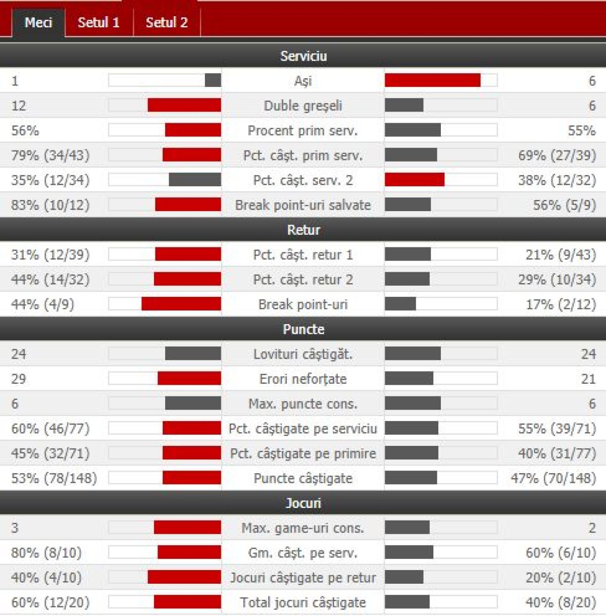FOTO Sorana Cîrstea, eliminată de Ostapenko în turul 2 de la US Open » Cifrele meciului + Declarații de la final