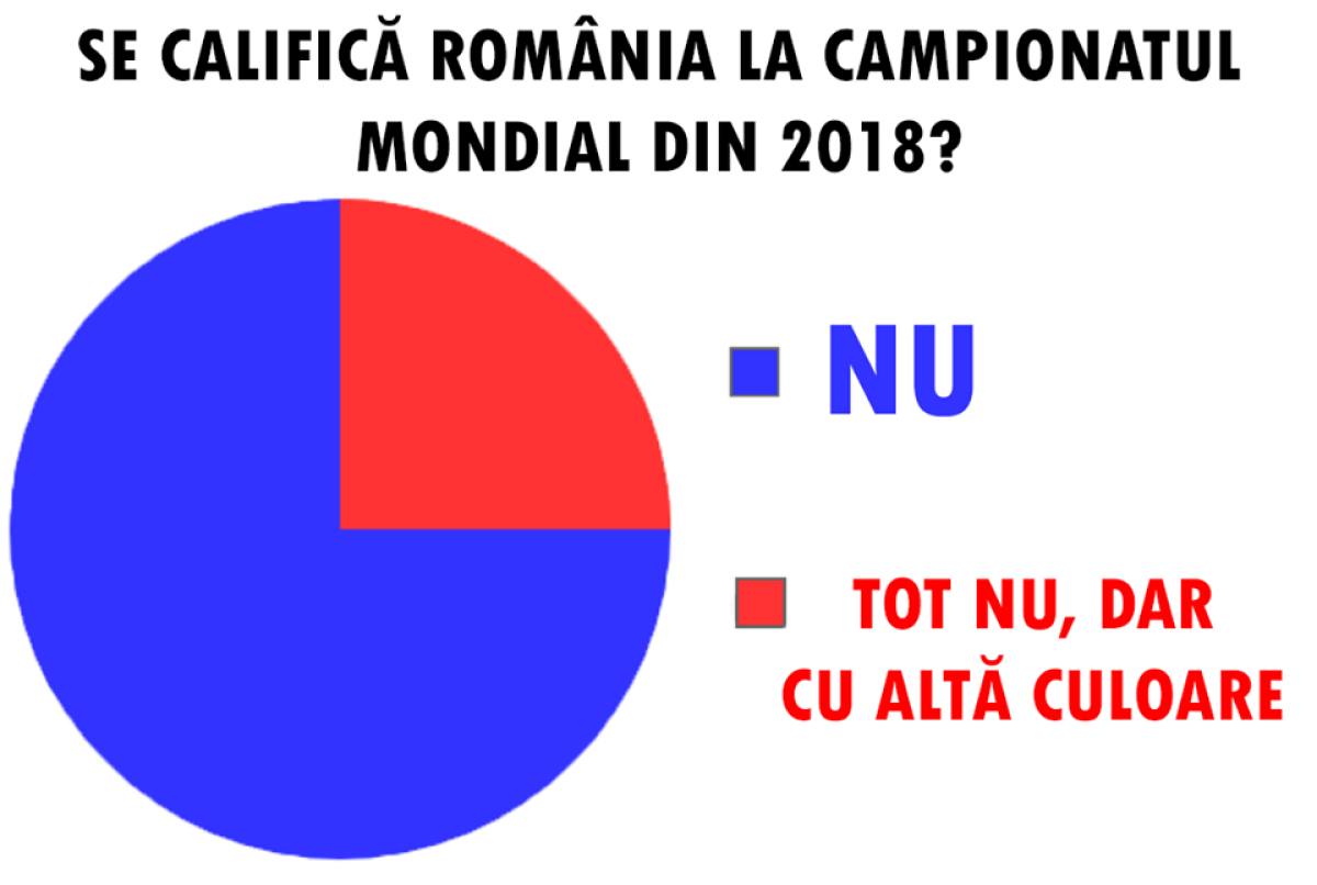 GALERIE FOTO Avalanșă de ironii și glume pe Facebook după ce România a ratat încă o calificare! 10 dintre cele mai bune 
