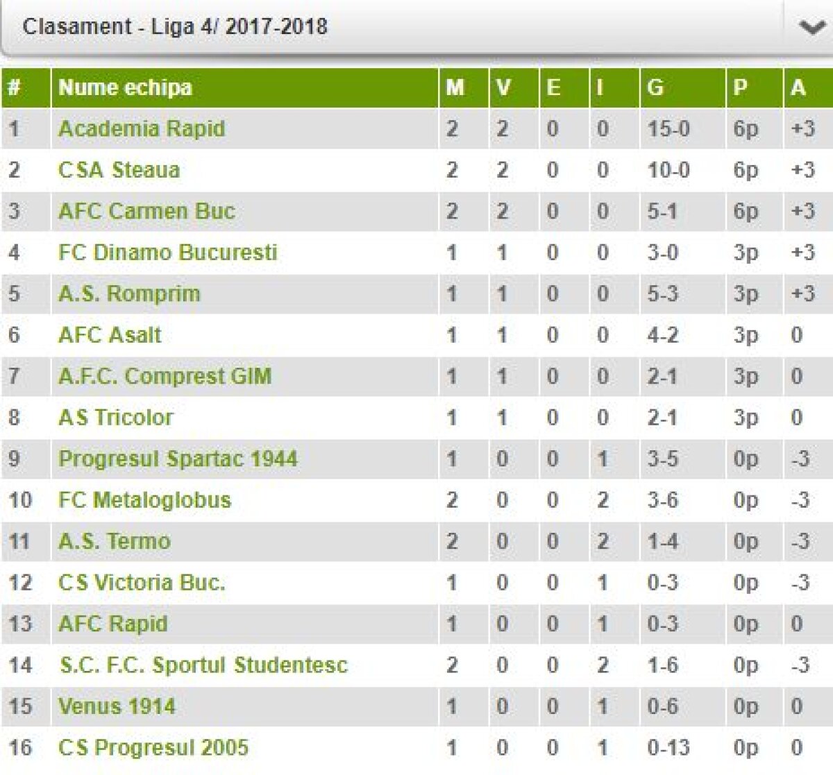 VIDEO+FOTO » Steaua și Rapid au câștigat în etapa a 2-a din Liga a 4-a! Giuleștenii s-au chinuit în meciul de astăzi