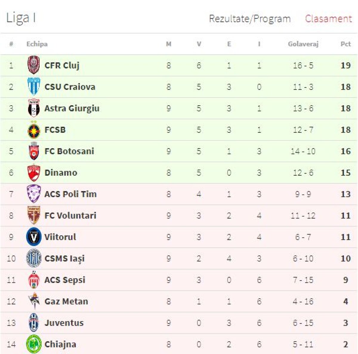 VIDEO+FOTO FC Voluntari învinge Sepsi, scor 3-0 » Tudorie a reușit primul hattrick al acestui sezon!