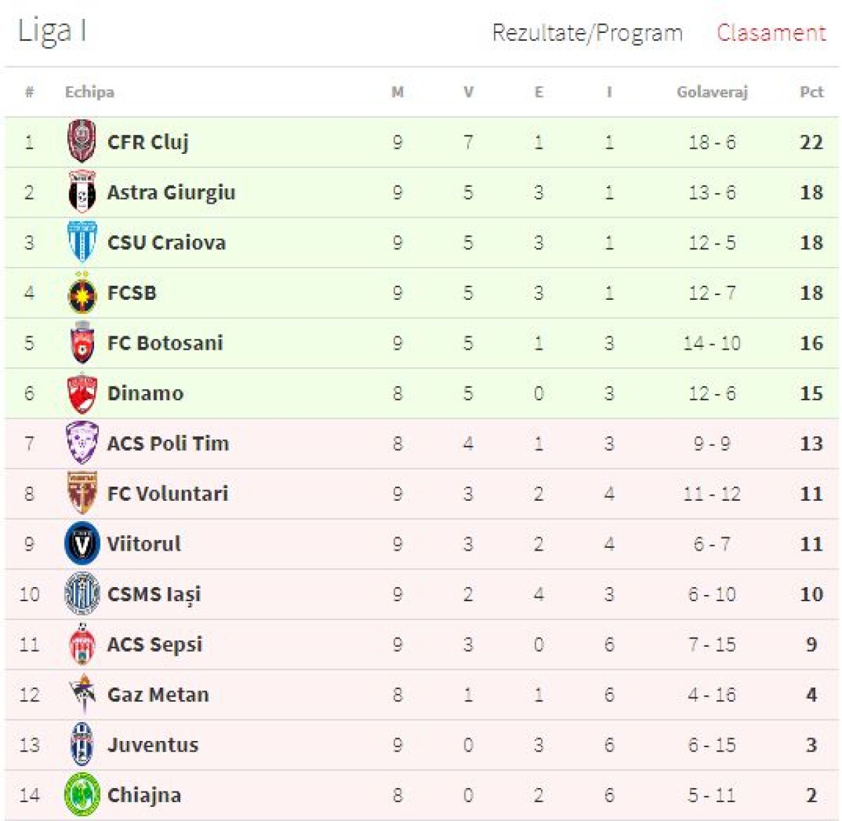 VIDEO+FOTO » CFR Cluj se distanțează în fruntea Ligii 1 după ce a învins-o pe CSU Craiova, scor 2-1