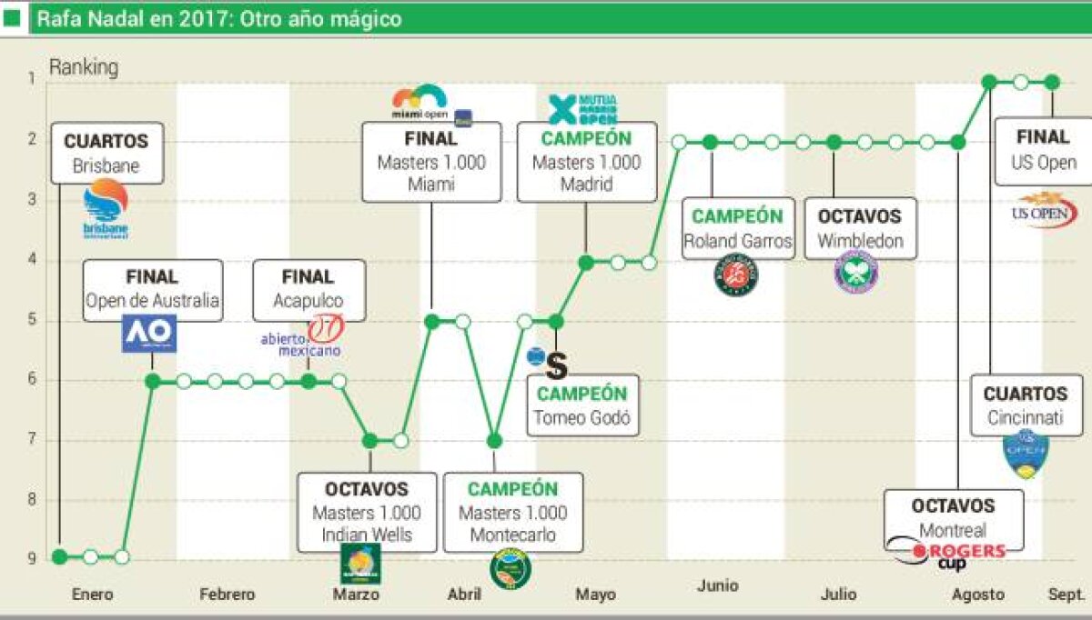 FOTO 2017 de vis pentru Nadal » S-a impus la US Open și a ajuns la 16 turnee de Mare Șlem câștigate în carieră!