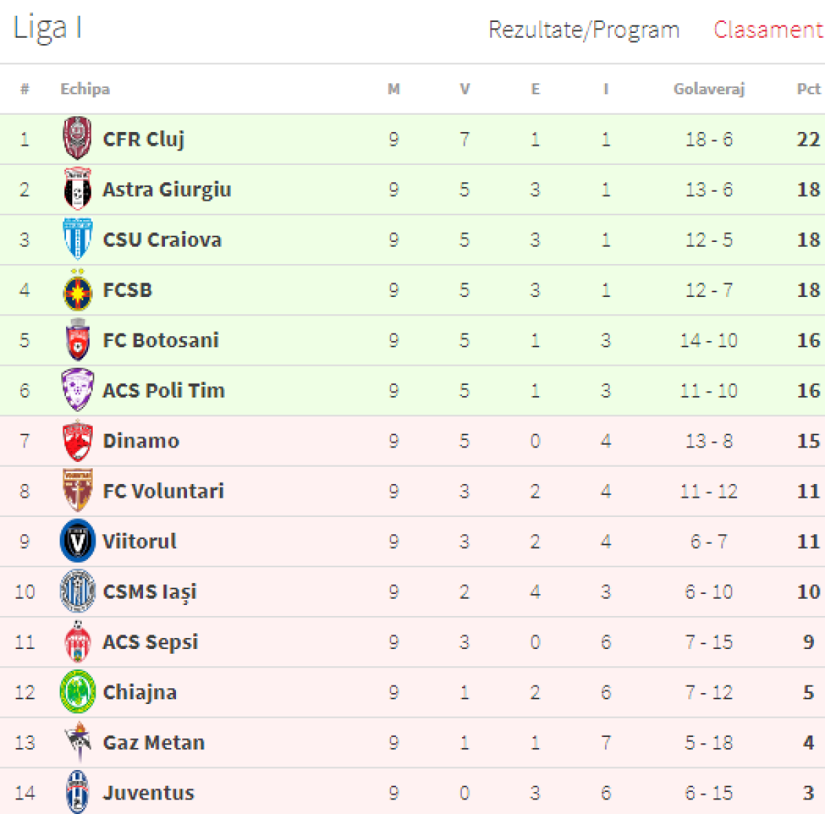 FOTO + VIDEO Dinamo - ACS Poli 1-2: Popa la națională! » Tehnicianul timișorenilor i-a învins, în etape consecutive, pe pretendenții la banca României, Petrescu și Contra, și i-a trimis pe "câini" în play-out