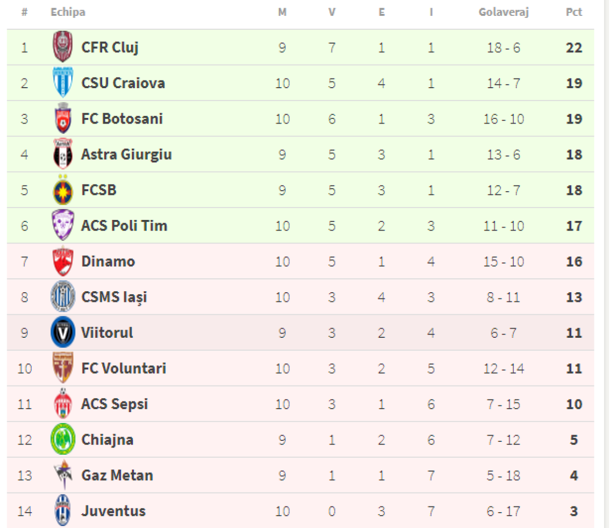 FOTO + VIDEO Dinamo scapă incredibil victoria cu CSU Craiova, deși a condus cu 2-0 la Severin