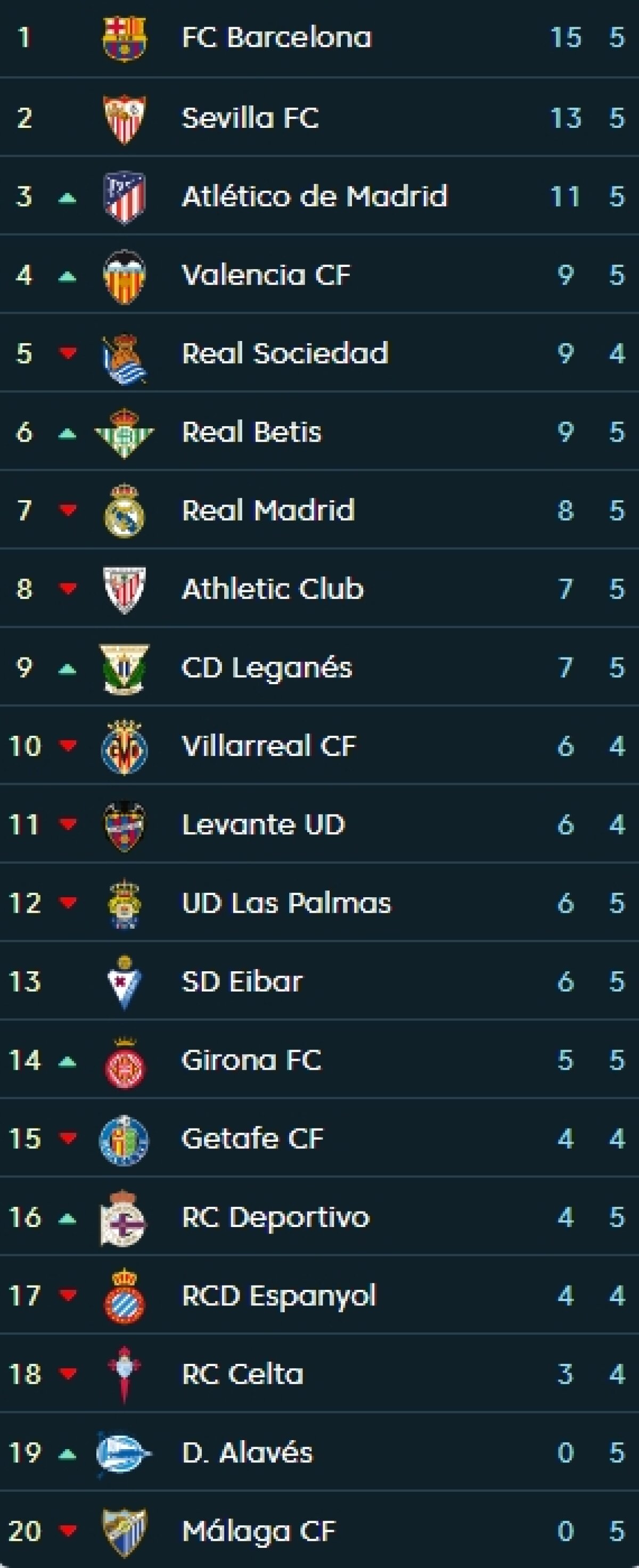 FOTO+VIDEO Șoc pe Bernabeu! Real, la prima înfrângere din La Liga, în fața echipei lui Toșca » Madrilenii, mult în urma Barcelonei