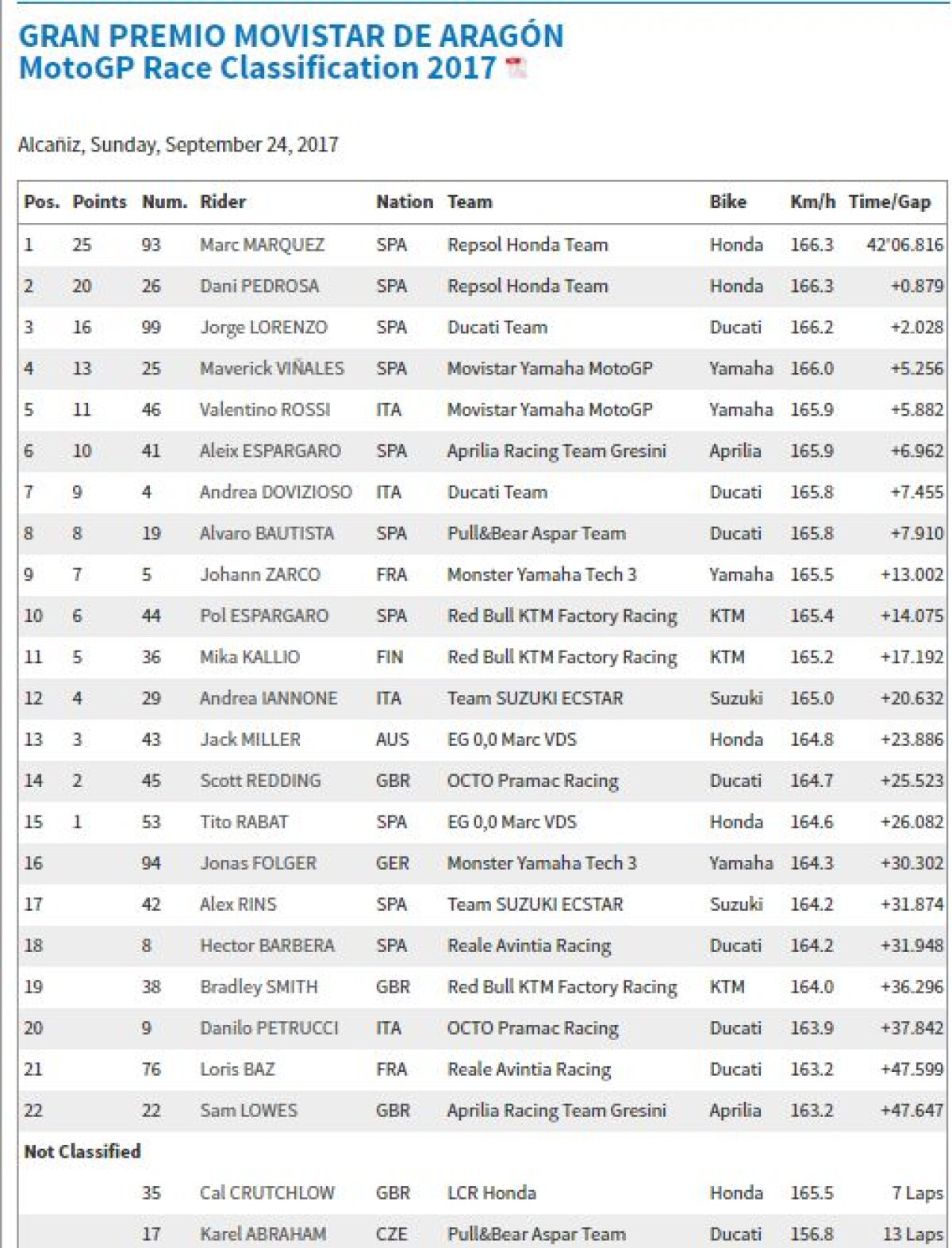 GALERIE FOTO » MotoGP » Victorie importantă a lui Marc Marquez, în Aragon, și cursă de excepție pentru Valentino Rossi, la 24 de zile după operație