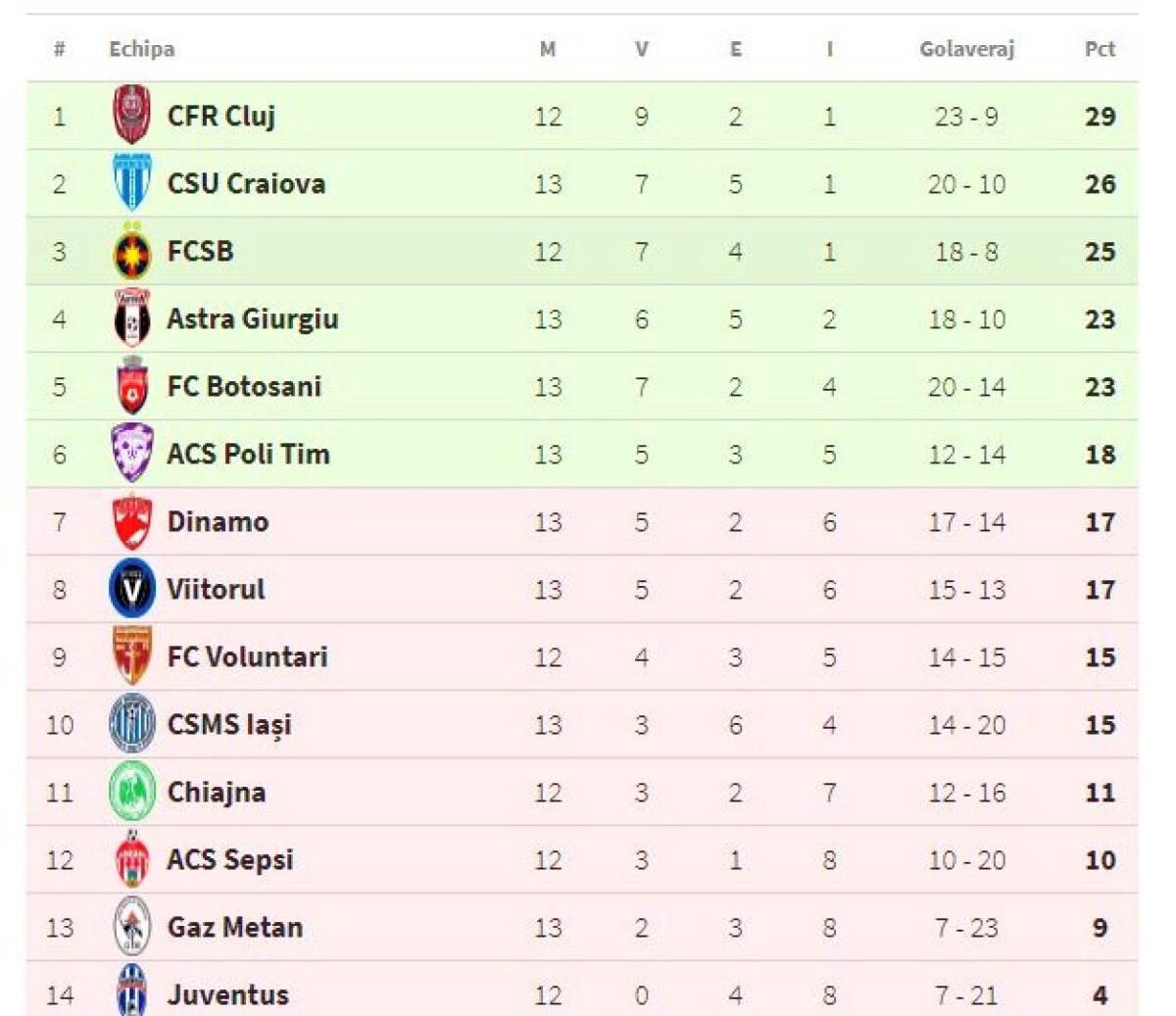 FOTO + VIDEO Continuă criza » Dinamo a remizat cu Astra, 1-1, și e în afara play-off-ului la finalul turului