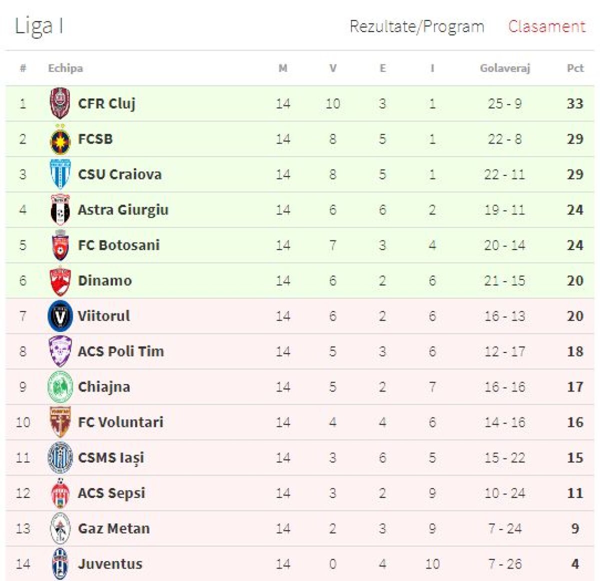 VIDEO+FOTO Descătușare după chin » Dinamo a făcut scor cu Juventus, 3-0, după ce ilfovenii au irosit un penalty la 0-0