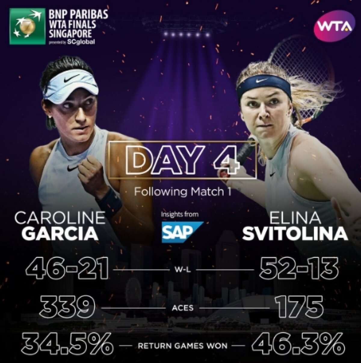 VIDEO + FOTO Caroline Garcia o învinge pe Elina Svitolina și dă peste cap calculele în grupa roșie! Cum o influențează rezultatul pe Simona Halep