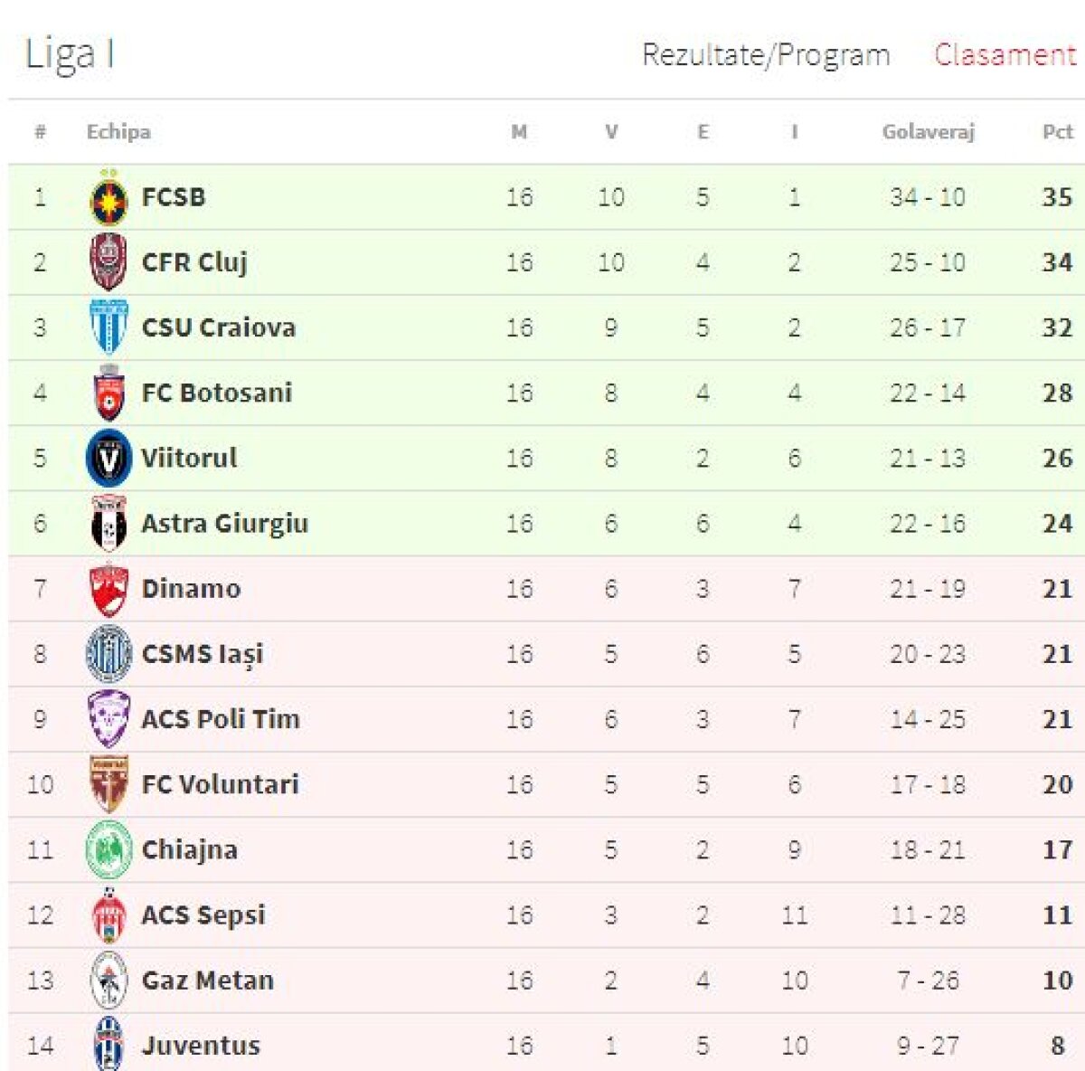 VIDEO+FOTO Dinamo, uită-te, se apropie Liga B! Trupa lui Miriuță a fost masacrată de Viitorul în "Ștefan cel Mare", 0-4, și se afundă în play-out!