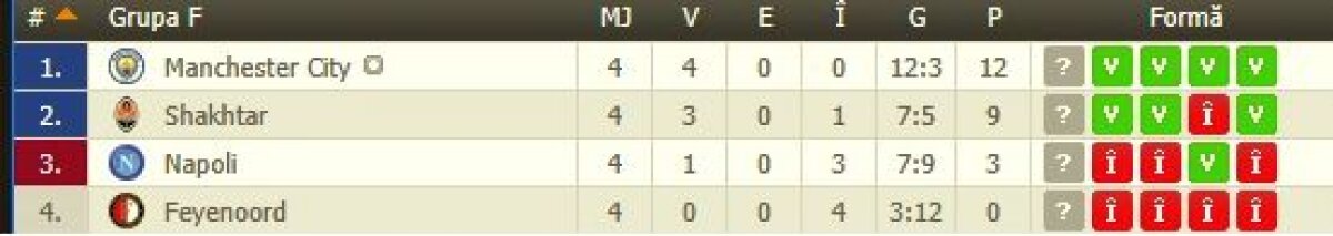 VIDEO + FOTO Anglia la putere! Seară memorabilă în Liga Campionilor: Tottenham și City au făcut instrucție cu Real și Napoli » APOEL, surpriza rundei