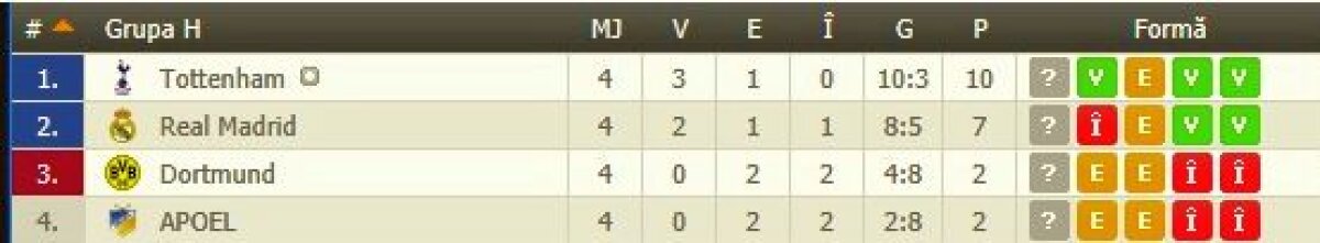 VIDEO + FOTO Anglia la putere! Seară memorabilă în Liga Campionilor: Tottenham și City au făcut instrucție cu Real și Napoli » APOEL, surpriza rundei