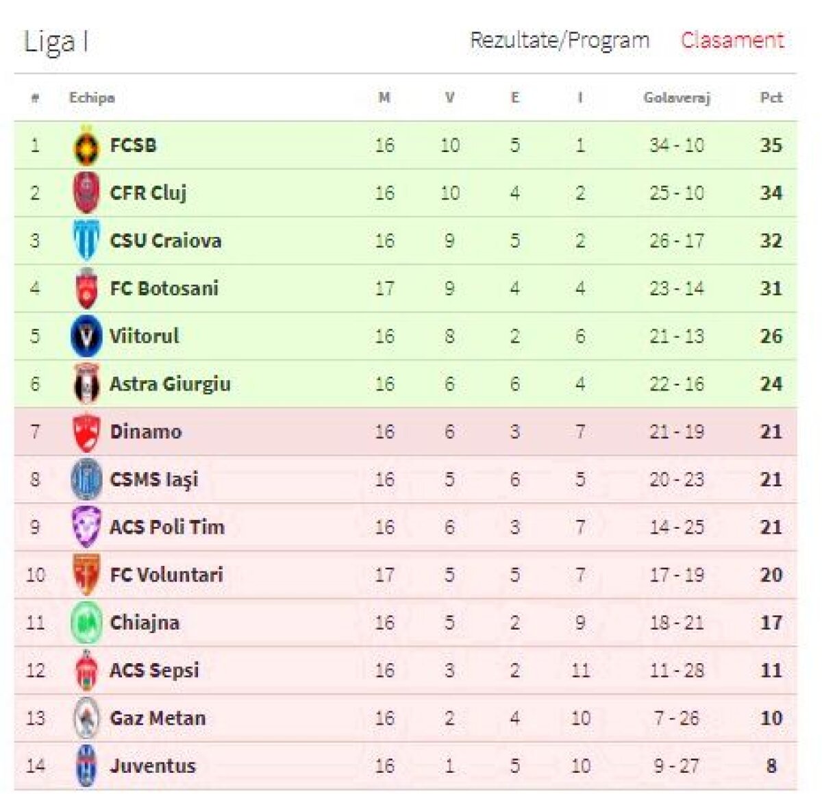 FOTO + VIDEO FC Botoșani câștigă și cu FC Voluntari, 1-0, și e pe val în Liga 1! Moldovenii sunt la 10 puncte de Dinamo și au șanse mari să prindă play-off-ul