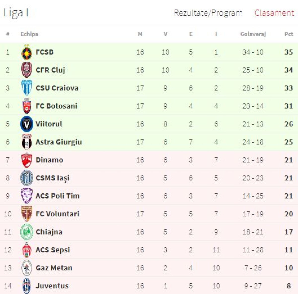 VIDEO+FOTO » Astra câștigă un punct nesperat în 10 oameni cu CSU Craiova, scor 2-2