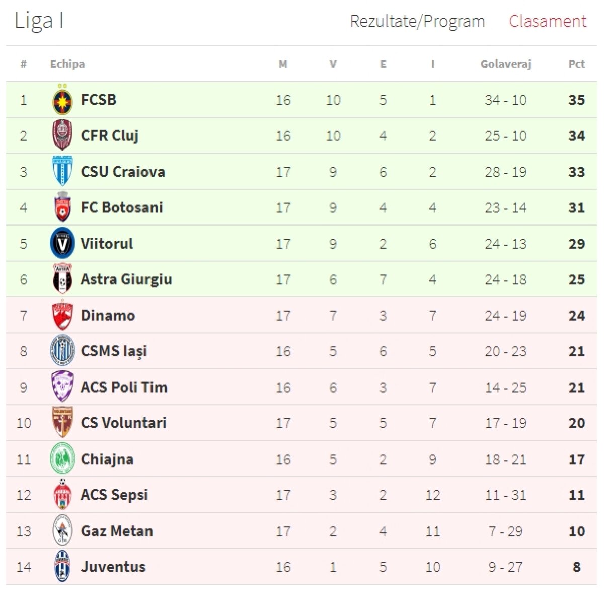 VIDEO + FOTO » Viitorul - Sepsi 3-0 » Echipa lui Hagi ajunge la 5 victorii consecutive și e tot mai sigură de play-off