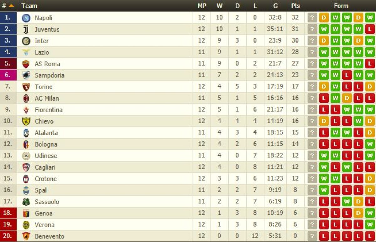 VIDEO+FOTO Viteziștii pun frână! Cum arată clasamentul în Serie A după remizele lui Napoli și Inter și victoria lui Juve