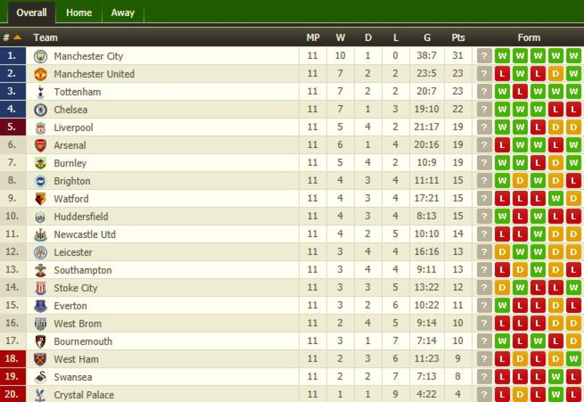 VIDEO + FOTO Chelsea se impune în derby-ul cu United, 1-0, şi rămâne în lupta pentru podium
