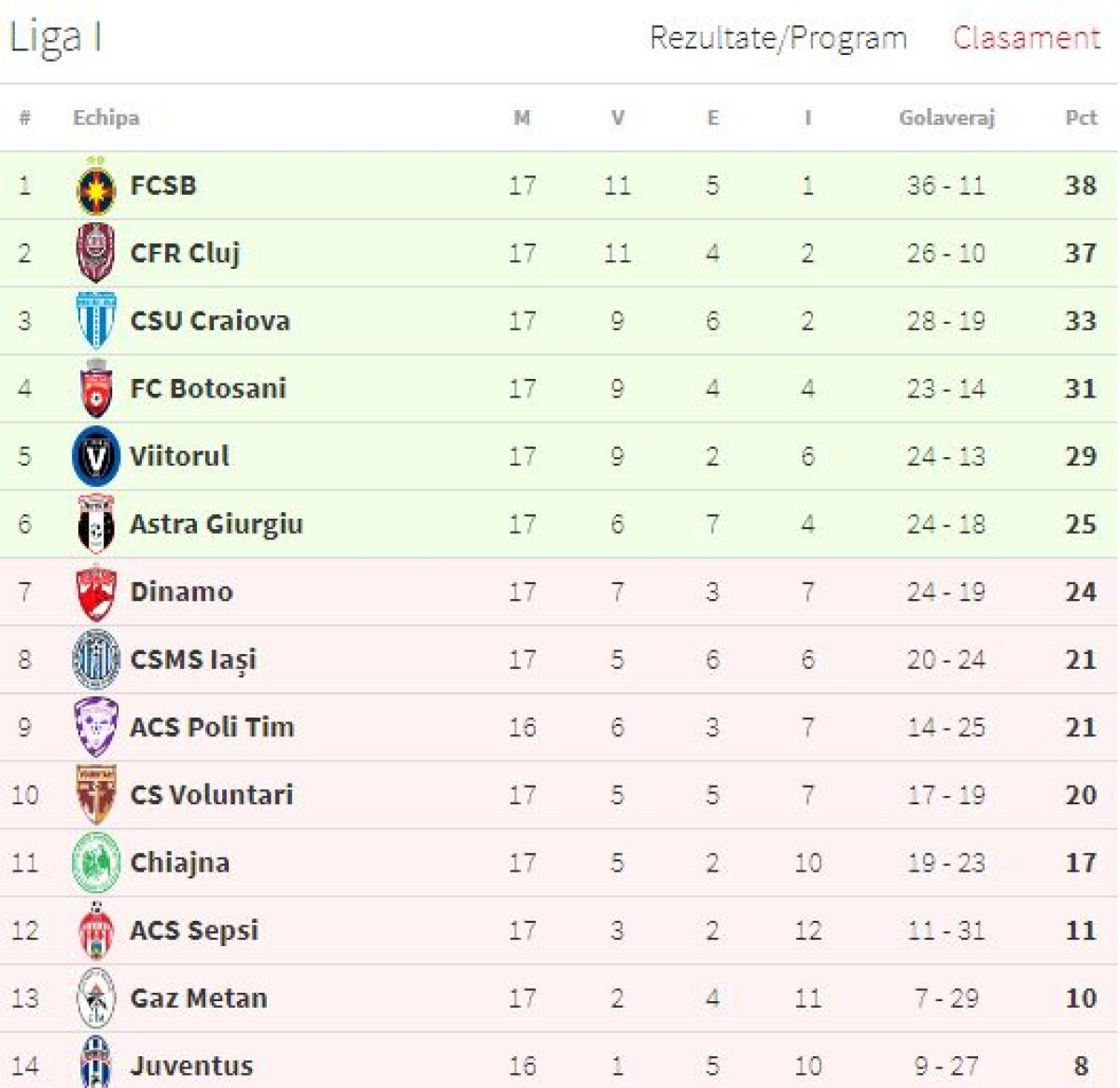 VIDEO+FOTO Victorie muncită pentru FCSB cu Chiajna, scor 2-1 » Roș-albaștrii revin în fruntea Ligii 1!