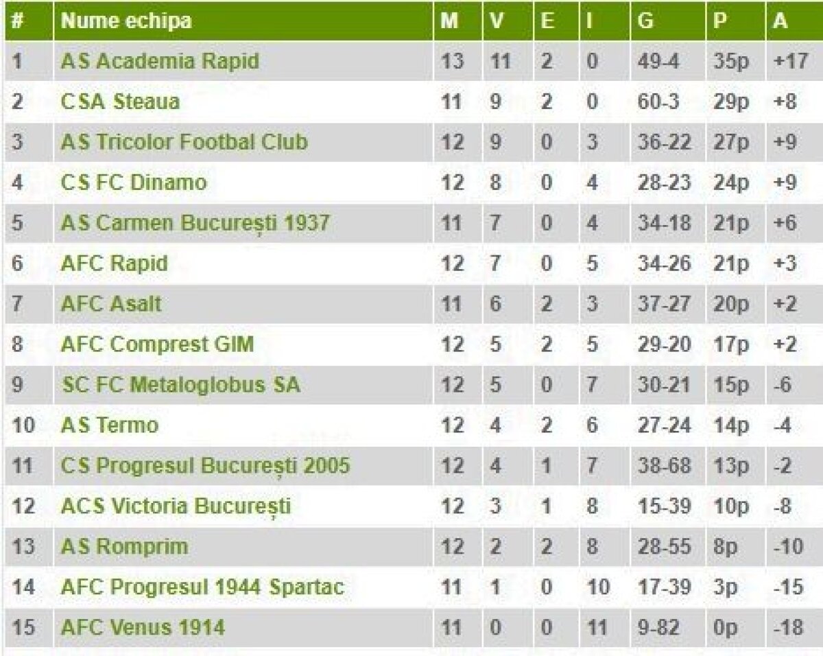 FOTO Game, set, Steaua! Roș-albaștrii s-au distrat în derby-ul cu Carmen și s-au apropiat la 3 puncte de Academia Rapid » Noul idol al roș-albaștrilor a marcat 4 goluri