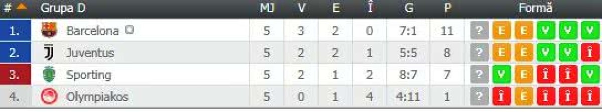 FOTO + VIDEO Derby-ul dintre Juventus şi Barcelona, încheiat nedecis » PSG a obţinut o victorie zdrobitoare, United a pierdut surprinzător » Toate rezultatele serii