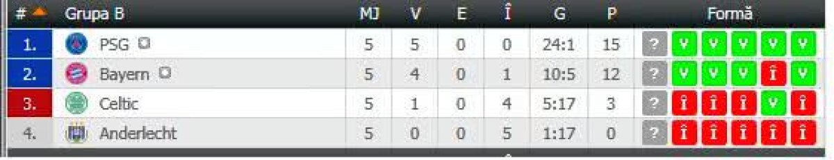 FOTO + VIDEO Derby-ul dintre Juventus şi Barcelona, încheiat nedecis » PSG a obţinut o victorie zdrobitoare, United a pierdut surprinzător » Toate rezultatele serii