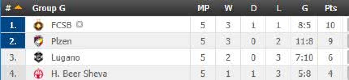 VIDEO + FOTO Gigi, demisia! Cu o echipă dictată de Becali, FCSB a pierdut lamentabil la Plzen și își joacă în ultima rundă primul loc în grupă