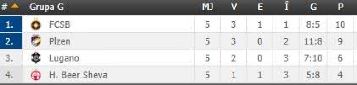  FOTO + VIDEO S-a terminat penultima etapă a grupelor Europa League: toate rezultatele + golurile sunt AICI » Ce echipe merg mai departe