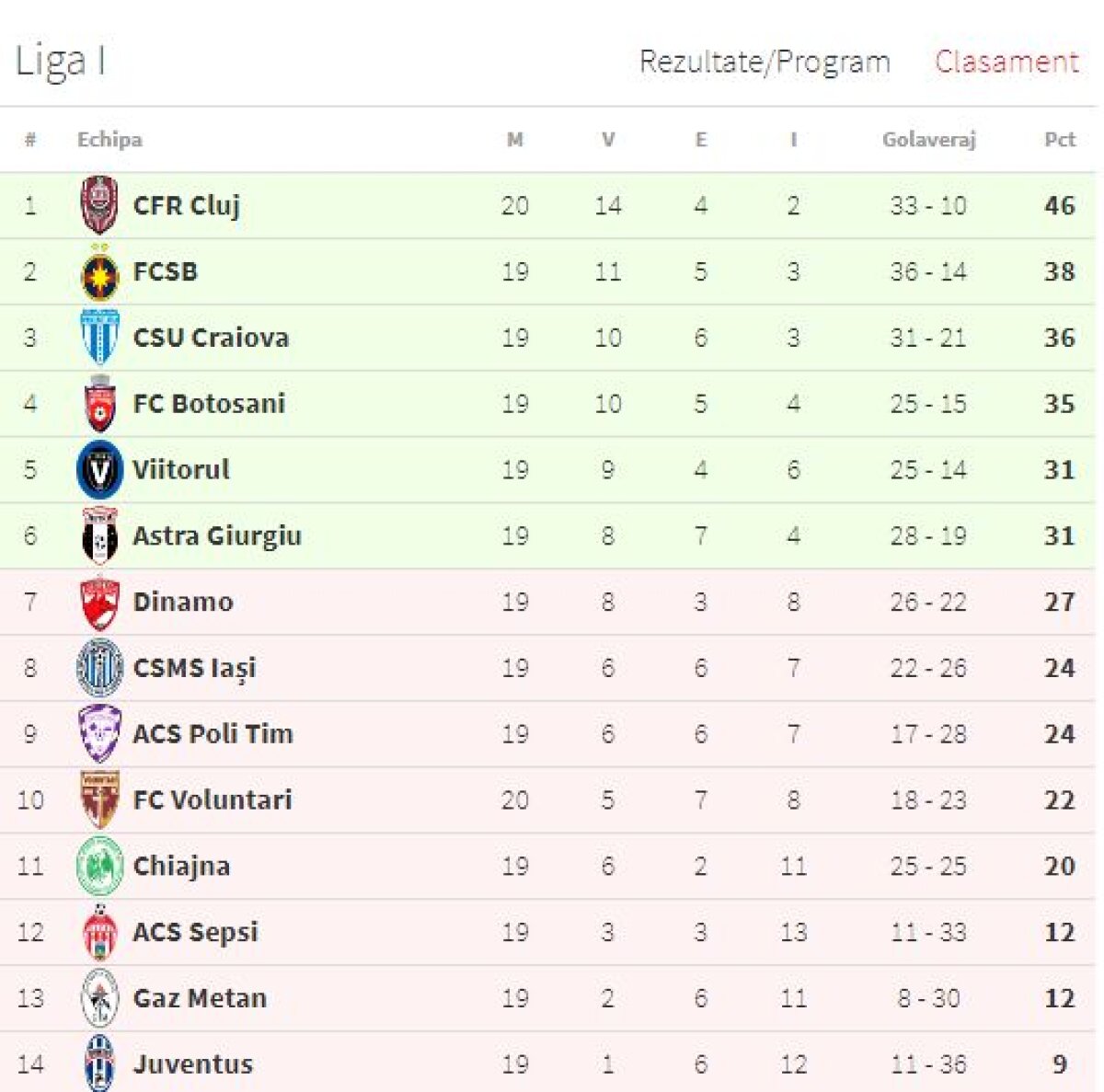 VIDEO+FOTO » CFR Cluj trece în viteză pe lângă Voluntari, 3-0, și se duce la 8 puncte de FCSB