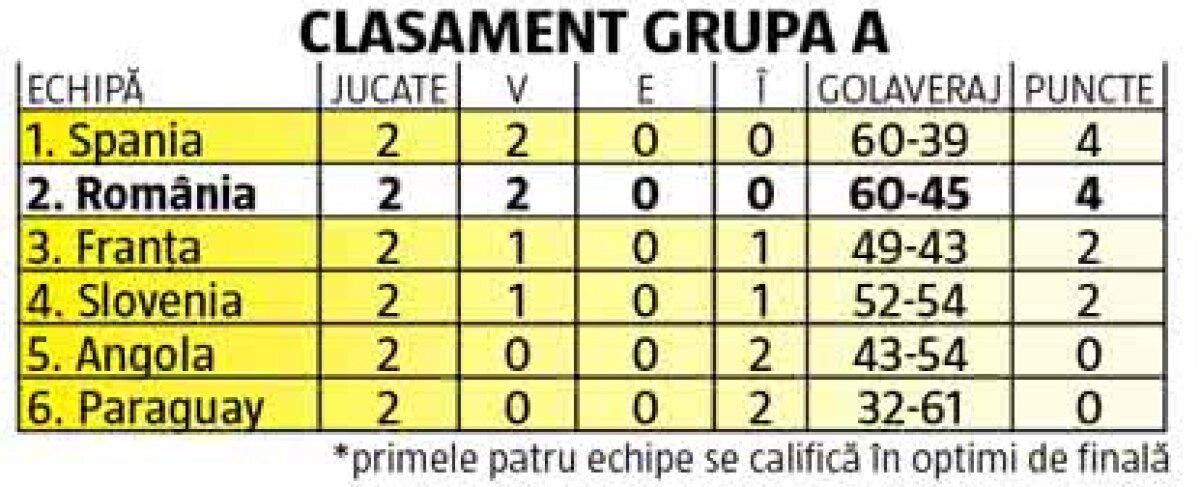 ROMÂNIA - SPANIA 19-17. VIDEO + FOTO Victorie DRAMATICĂ în fața Spaniei! România e calificată matematic în optimile de finală