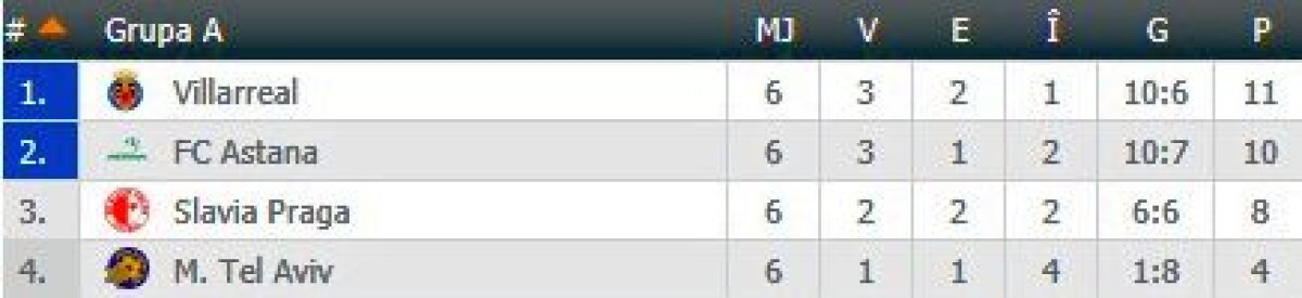 FOTO + VIDEO S-au încheiat toate meciurile din grupele Europa League » Toate echipele calificate în "16"-imi