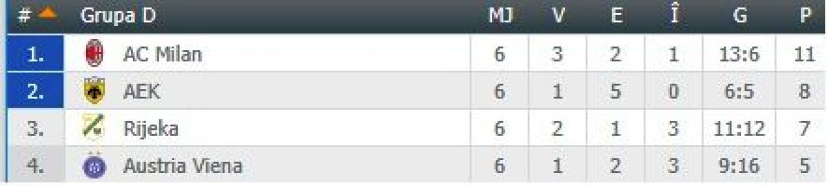 FOTO + VIDEO S-au încheiat toate meciurile din grupele Europa League » Toate echipele calificate în "16"-imi