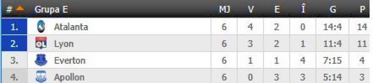 FOTO + VIDEO S-au încheiat toate meciurile din grupele Europa League » Toate echipele calificate în "16"-imi