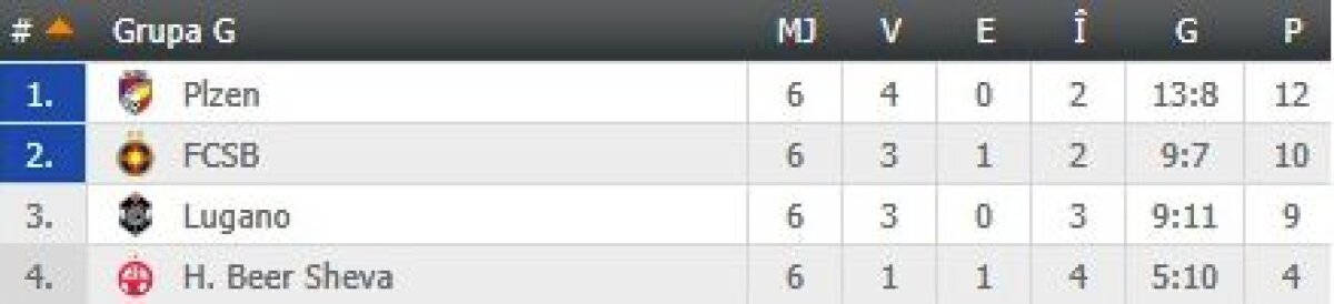 FOTO + VIDEO S-au încheiat toate meciurile din grupele Europa League » Toate echipele calificate în "16"-imi