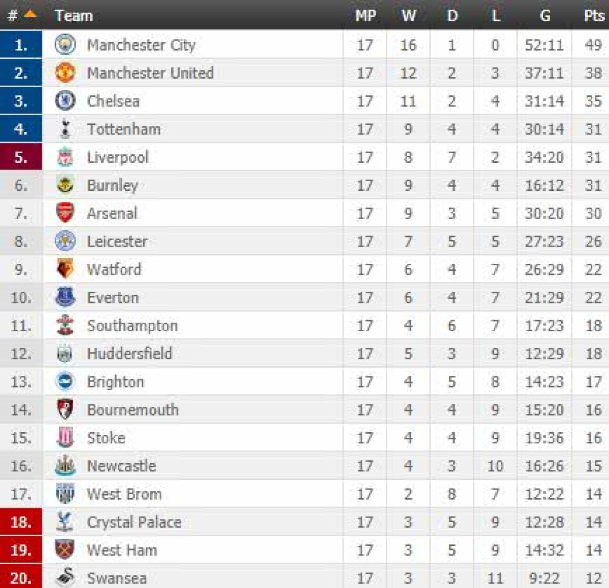 VIDEO+FOTO Liderul City a făcut show + Două surprize mari: Arsenal și Liverpool s-au încurcat cu echipe mici