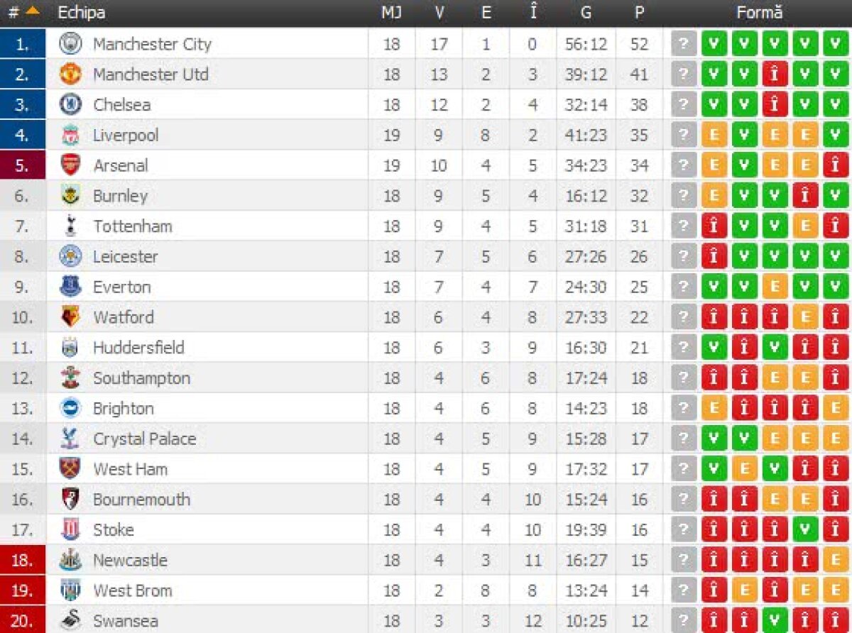 VIDEO + FOTO S-a terminat Arsenal - Liverpool, cel mai spectaculos meci al actualei ediţii de Premier League
