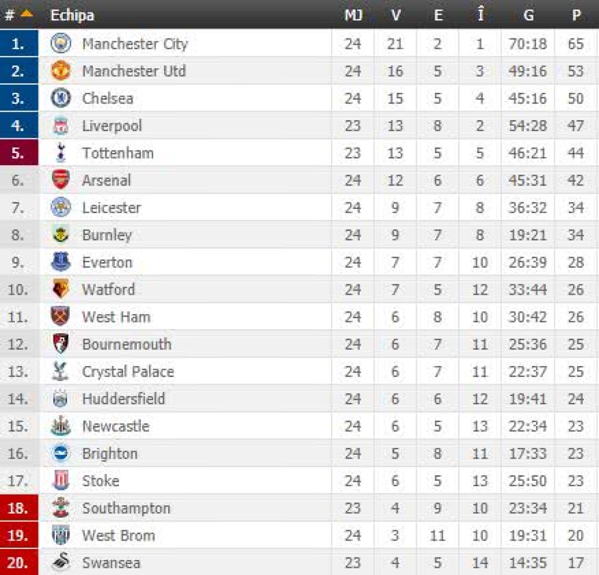 VIDEO, FOTO Guardiola îl zdrobește pe Benitez » Toate rezultatele zilei în Premier League