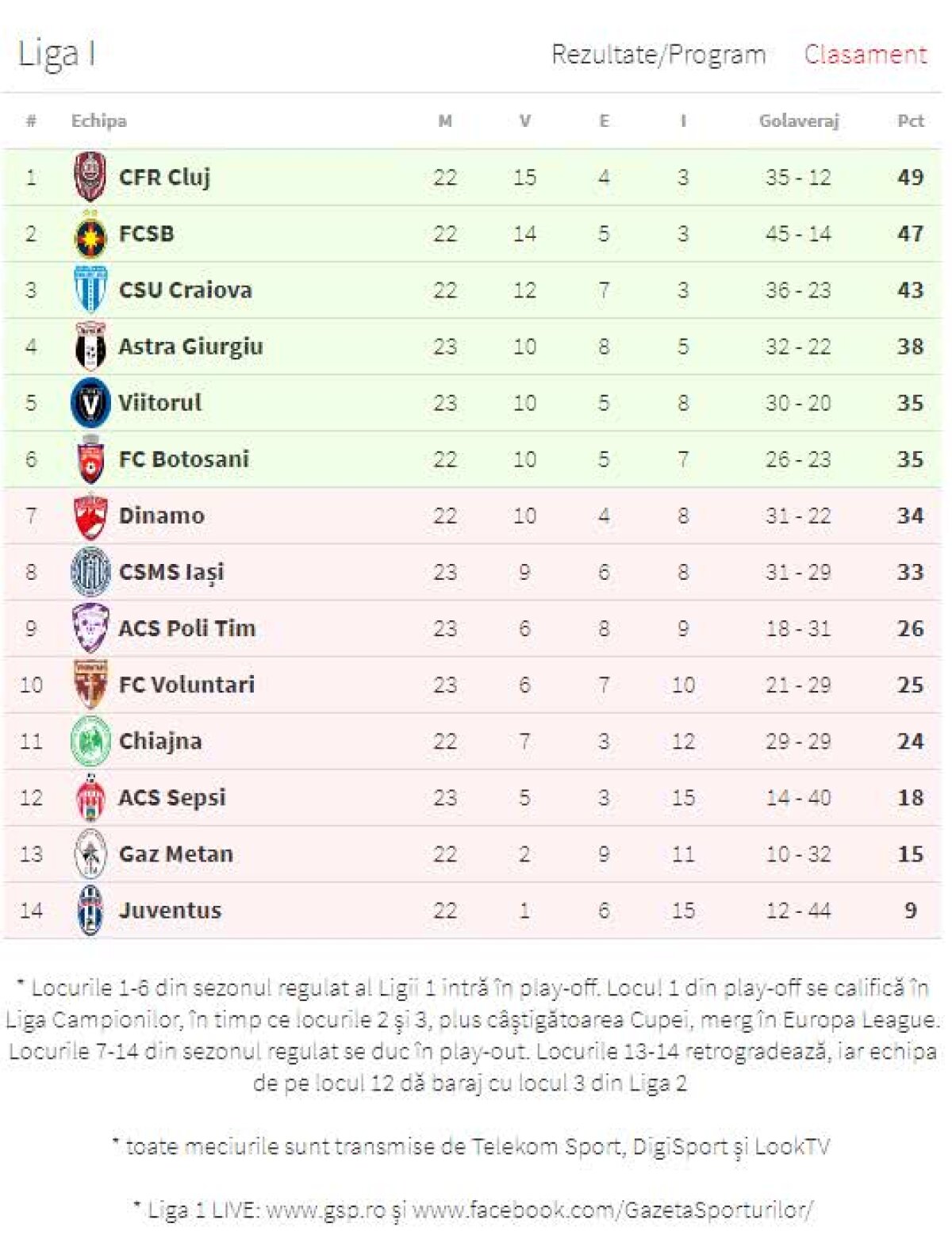 VIDEO+FOTO Primul șoc de la reluarea Ligii 1: rezultat total neașteptat în Voluntari - Poli Iași! Bătălie palpitantă pentru play-off