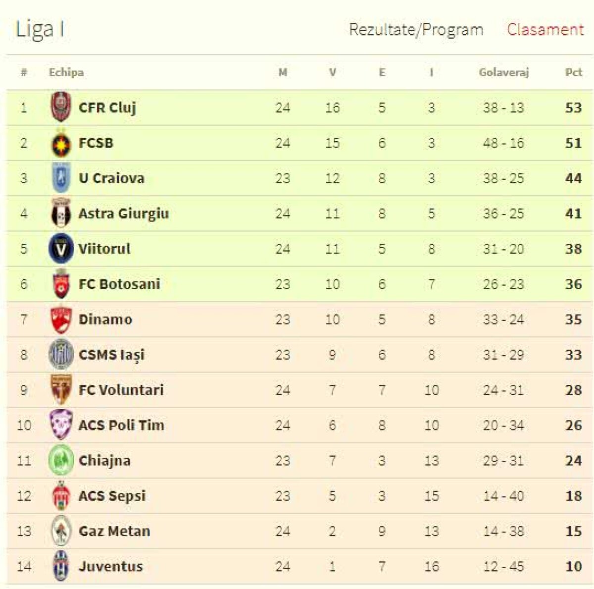 VIDEO+FOTO Remiză vișinie » CFR Cluj o blochează pe FCSB pe Arena Națională și rămâne la două puncte în față