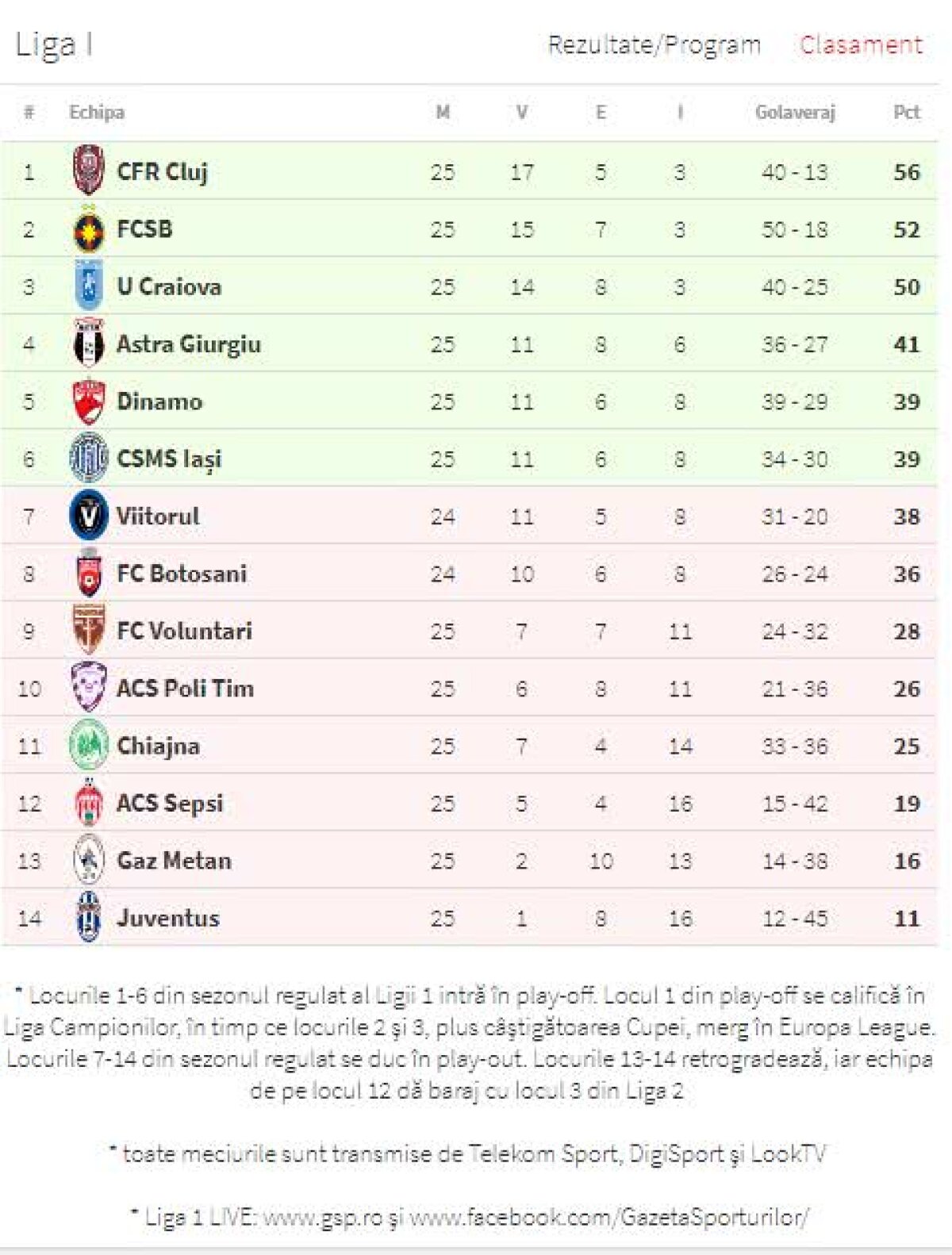  DINAMO - FCSB 2-2 / Situaţia lui Dinamo e complicată! Toate calculele prin care echipa lui Miriuță poate ajunge în play-off
