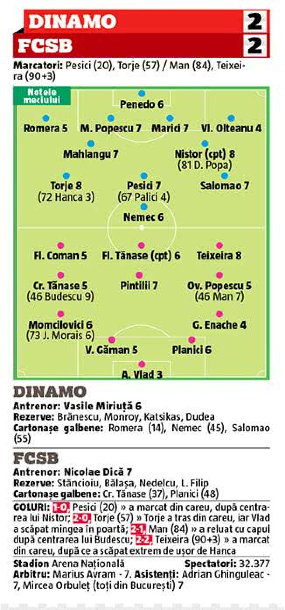 DINAMO - FCSB 2-2 / Budescu a fost AUR, Andrei Vlad tinichea! Ce note au primit și Torje și dinamoviștii în Derby