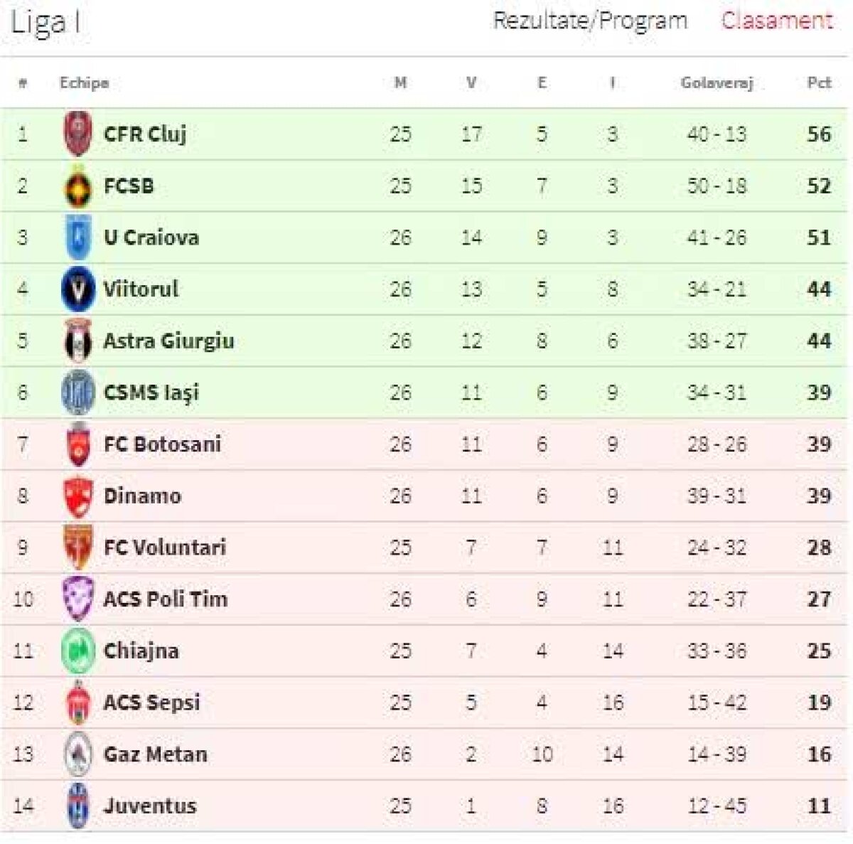 FOTO + VIDEO FCSB o învinge cu emoții pe Sepsi, 2-0, și termină sezonul regulat la 4 puncte de CFR Cluj 