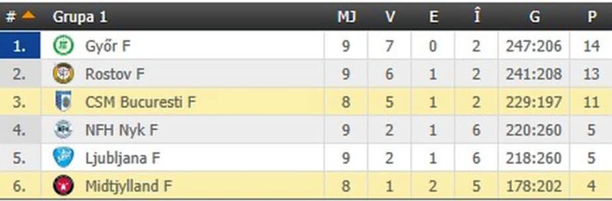 VIDEO + FOTO CSM București o învinge pe Midtjylland și speră în continuare la poziția secundă în grupă