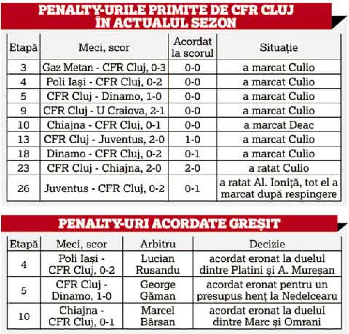 Dan Petrescu greșește când îl acuză pe Becali! CFR are cele mai multe penalty-uri gratuite