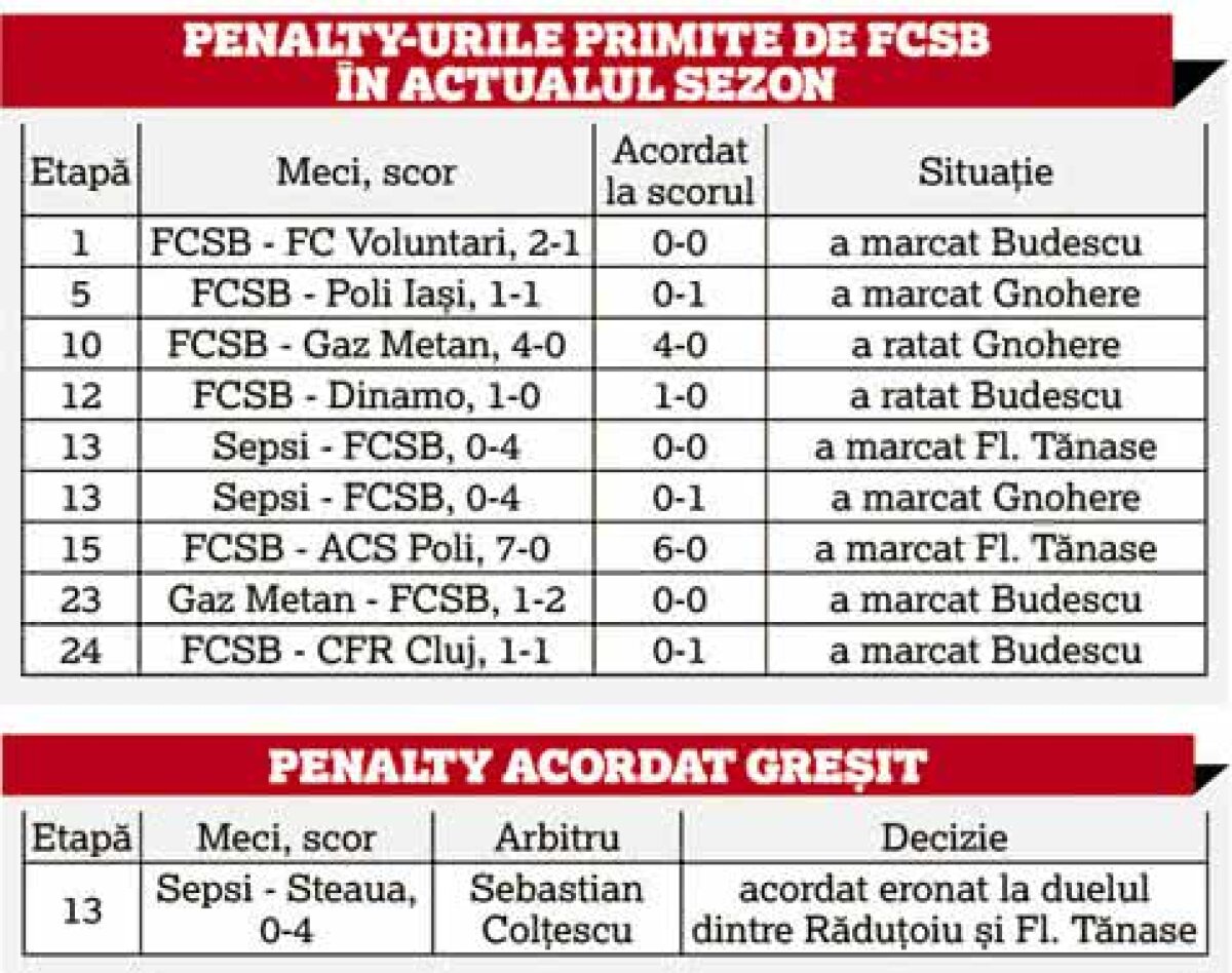 Dan Petrescu greșește când îl acuză pe Becali! CFR are cele mai multe penalty-uri gratuite