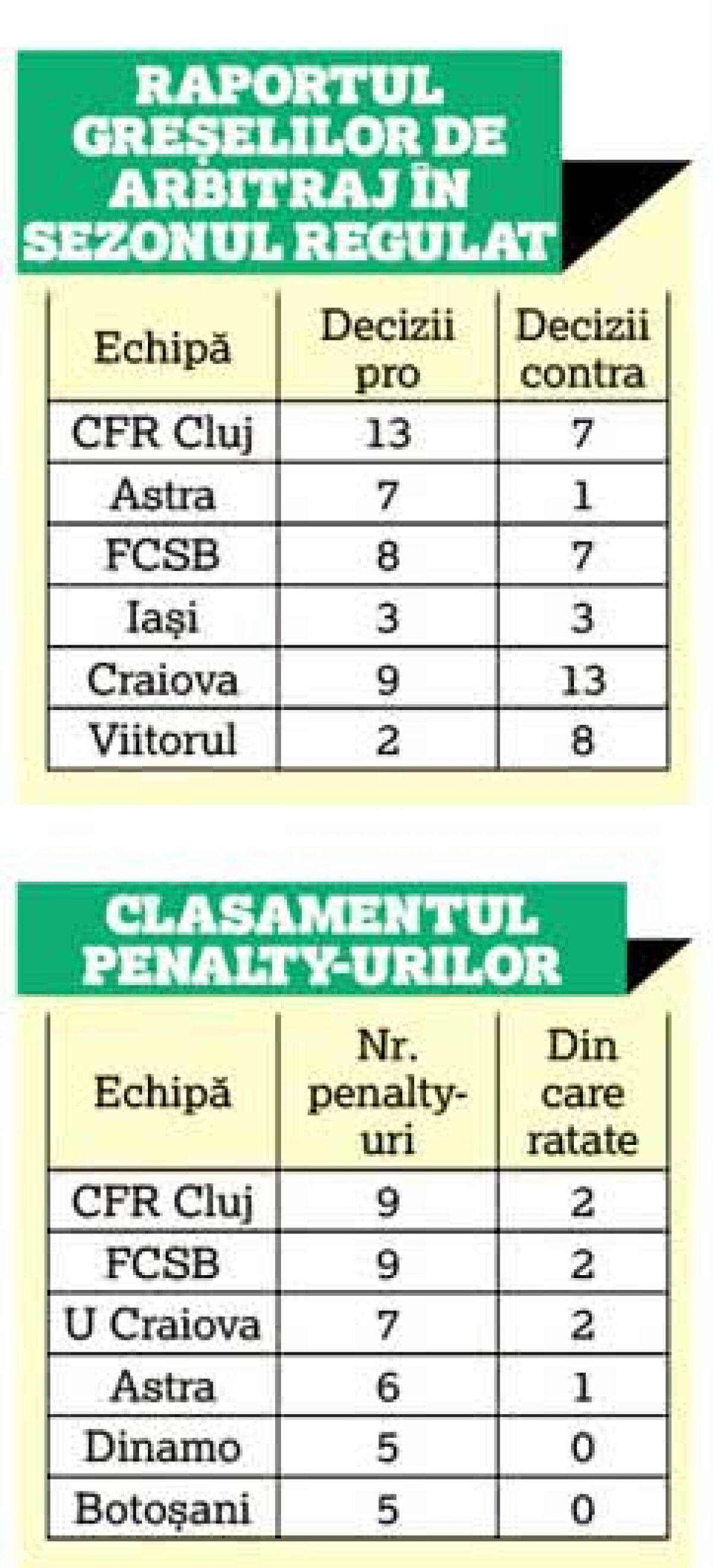 Dan Petrescu greșește când îl acuză pe Becali! CFR are cele mai multe penalty-uri gratuite