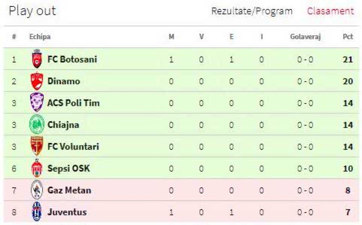 VIDEO + FOTO FC Botoșani se împiedică din nou de Juventus București și ratează șansa de a se distanța de Dinamo! Moldovenii puteau da lovitura pe final, dar au ratat 3 ocazii imense